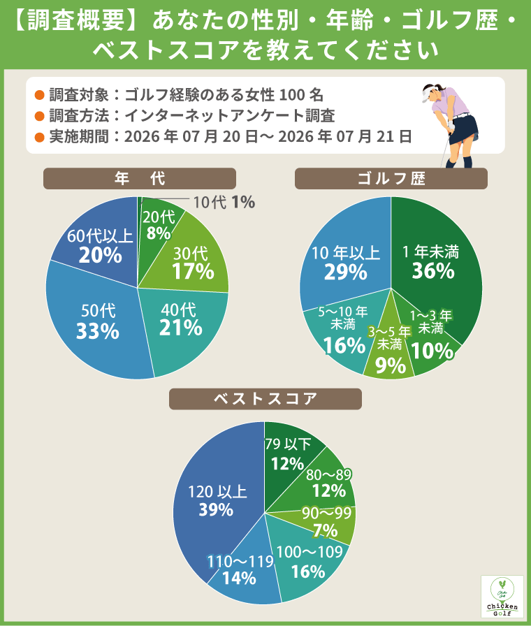 ①チキンゴルフ　調査概要